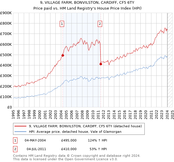 9, VILLAGE FARM, BONVILSTON, CARDIFF, CF5 6TY: Price paid vs HM Land Registry's House Price Index
