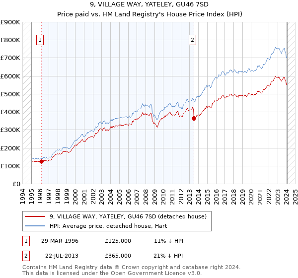 9, VILLAGE WAY, YATELEY, GU46 7SD: Price paid vs HM Land Registry's House Price Index