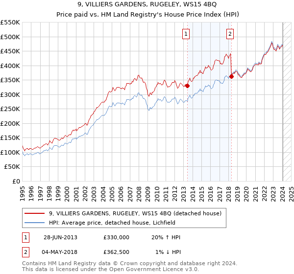 9, VILLIERS GARDENS, RUGELEY, WS15 4BQ: Price paid vs HM Land Registry's House Price Index