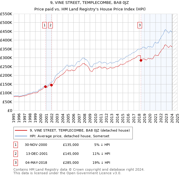 9, VINE STREET, TEMPLECOMBE, BA8 0JZ: Price paid vs HM Land Registry's House Price Index