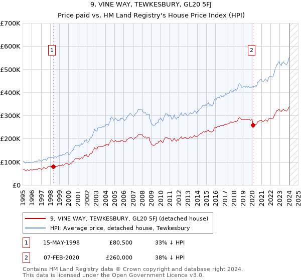 9, VINE WAY, TEWKESBURY, GL20 5FJ: Price paid vs HM Land Registry's House Price Index