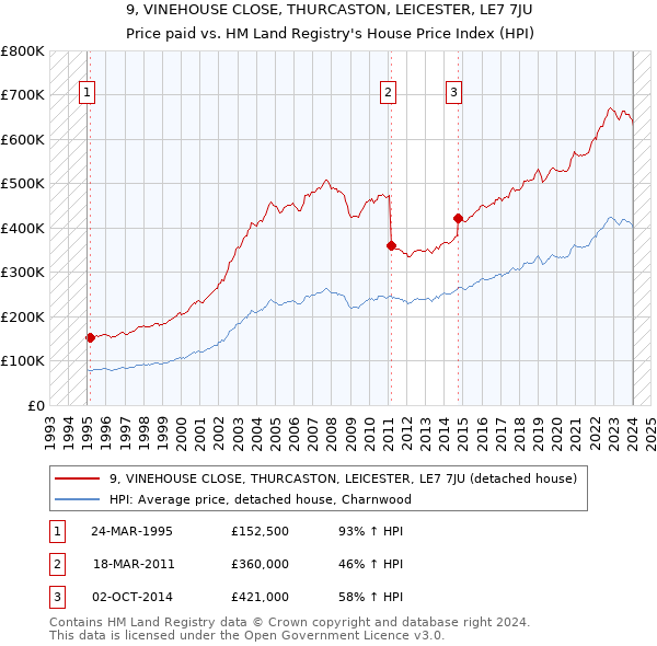 9, VINEHOUSE CLOSE, THURCASTON, LEICESTER, LE7 7JU: Price paid vs HM Land Registry's House Price Index