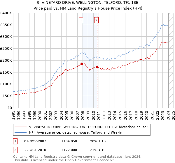 9, VINEYARD DRIVE, WELLINGTON, TELFORD, TF1 1SE: Price paid vs HM Land Registry's House Price Index