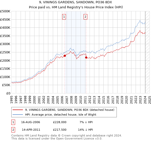 9, VININGS GARDENS, SANDOWN, PO36 8DX: Price paid vs HM Land Registry's House Price Index
