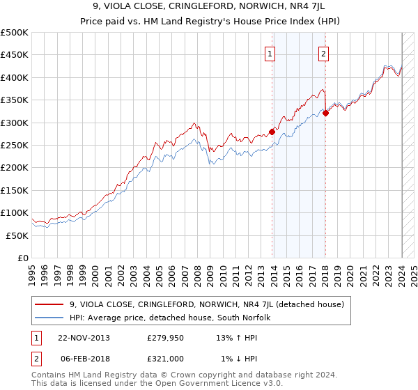9, VIOLA CLOSE, CRINGLEFORD, NORWICH, NR4 7JL: Price paid vs HM Land Registry's House Price Index
