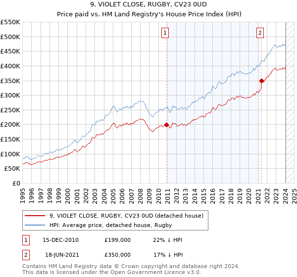 9, VIOLET CLOSE, RUGBY, CV23 0UD: Price paid vs HM Land Registry's House Price Index
