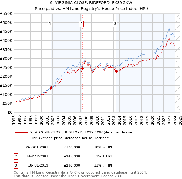 9, VIRGINIA CLOSE, BIDEFORD, EX39 5XW: Price paid vs HM Land Registry's House Price Index