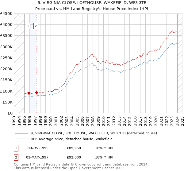 9, VIRGINIA CLOSE, LOFTHOUSE, WAKEFIELD, WF3 3TB: Price paid vs HM Land Registry's House Price Index