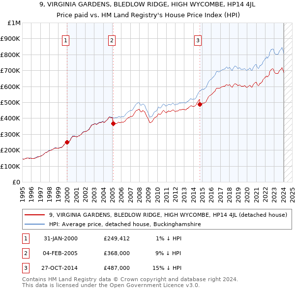 9, VIRGINIA GARDENS, BLEDLOW RIDGE, HIGH WYCOMBE, HP14 4JL: Price paid vs HM Land Registry's House Price Index
