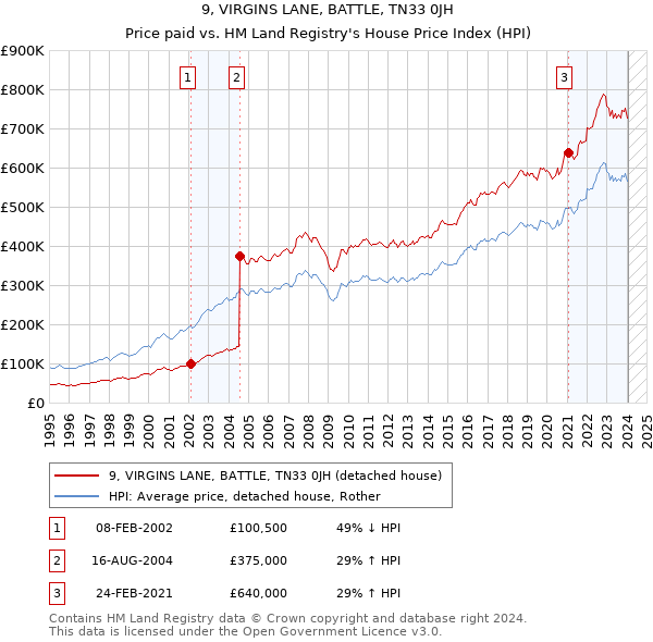 9, VIRGINS LANE, BATTLE, TN33 0JH: Price paid vs HM Land Registry's House Price Index