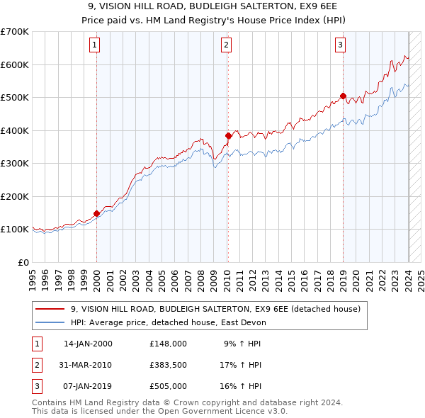 9, VISION HILL ROAD, BUDLEIGH SALTERTON, EX9 6EE: Price paid vs HM Land Registry's House Price Index