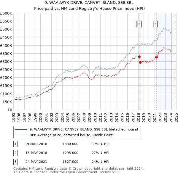 9, WAALWYK DRIVE, CANVEY ISLAND, SS8 8BL: Price paid vs HM Land Registry's House Price Index