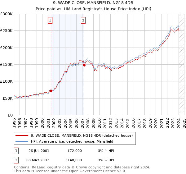 9, WADE CLOSE, MANSFIELD, NG18 4DR: Price paid vs HM Land Registry's House Price Index