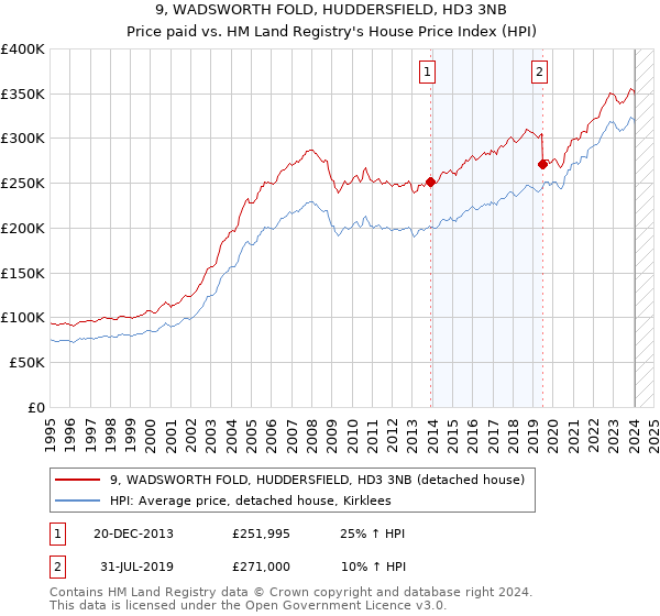9, WADSWORTH FOLD, HUDDERSFIELD, HD3 3NB: Price paid vs HM Land Registry's House Price Index