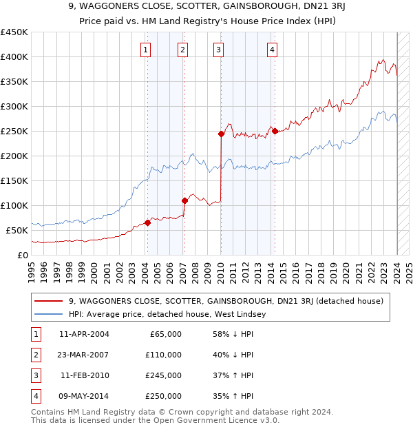 9, WAGGONERS CLOSE, SCOTTER, GAINSBOROUGH, DN21 3RJ: Price paid vs HM Land Registry's House Price Index