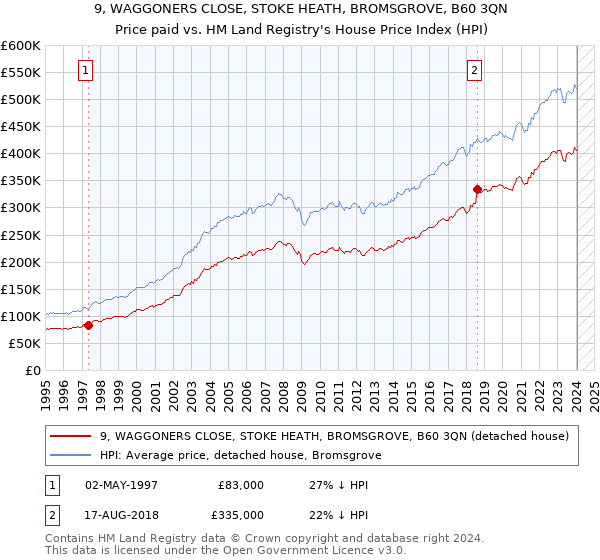 9, WAGGONERS CLOSE, STOKE HEATH, BROMSGROVE, B60 3QN: Price paid vs HM Land Registry's House Price Index