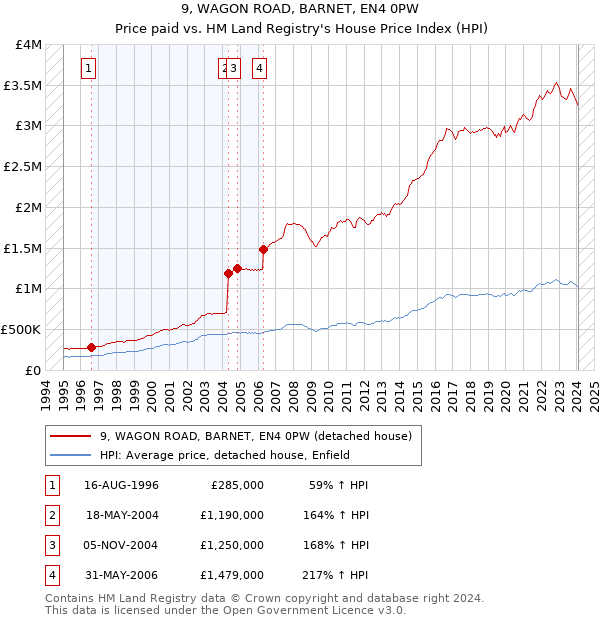 9, WAGON ROAD, BARNET, EN4 0PW: Price paid vs HM Land Registry's House Price Index