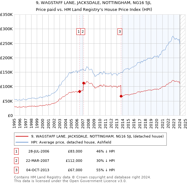 9, WAGSTAFF LANE, JACKSDALE, NOTTINGHAM, NG16 5JL: Price paid vs HM Land Registry's House Price Index