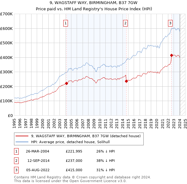 9, WAGSTAFF WAY, BIRMINGHAM, B37 7GW: Price paid vs HM Land Registry's House Price Index