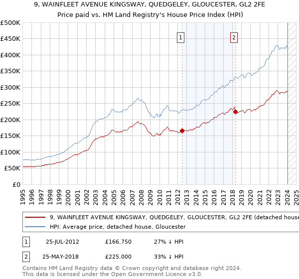 9, WAINFLEET AVENUE KINGSWAY, QUEDGELEY, GLOUCESTER, GL2 2FE: Price paid vs HM Land Registry's House Price Index