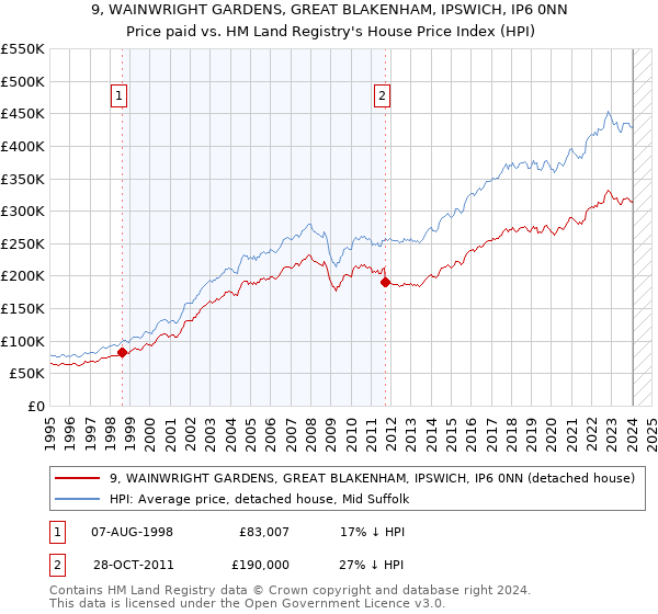 9, WAINWRIGHT GARDENS, GREAT BLAKENHAM, IPSWICH, IP6 0NN: Price paid vs HM Land Registry's House Price Index