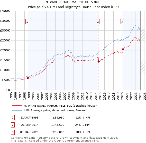 9, WAKE ROAD, MARCH, PE15 8UL: Price paid vs HM Land Registry's House Price Index