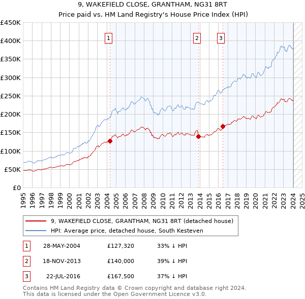 9, WAKEFIELD CLOSE, GRANTHAM, NG31 8RT: Price paid vs HM Land Registry's House Price Index
