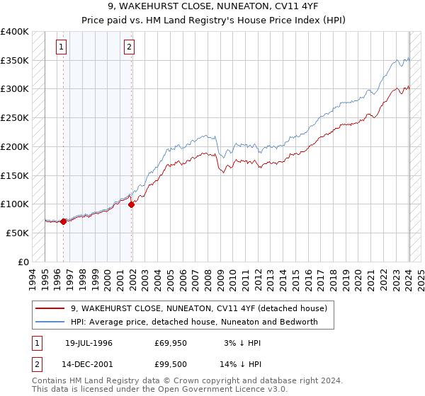 9, WAKEHURST CLOSE, NUNEATON, CV11 4YF: Price paid vs HM Land Registry's House Price Index