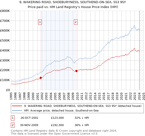9, WAKERING ROAD, SHOEBURYNESS, SOUTHEND-ON-SEA, SS3 9SY: Price paid vs HM Land Registry's House Price Index