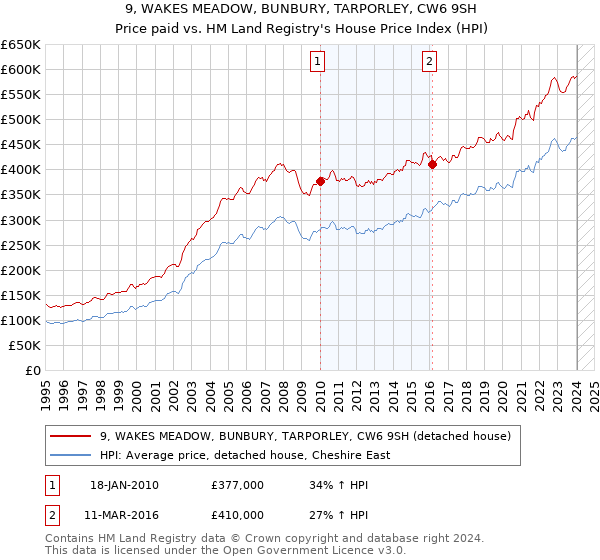 9, WAKES MEADOW, BUNBURY, TARPORLEY, CW6 9SH: Price paid vs HM Land Registry's House Price Index