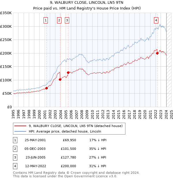 9, WALBURY CLOSE, LINCOLN, LN5 9TN: Price paid vs HM Land Registry's House Price Index