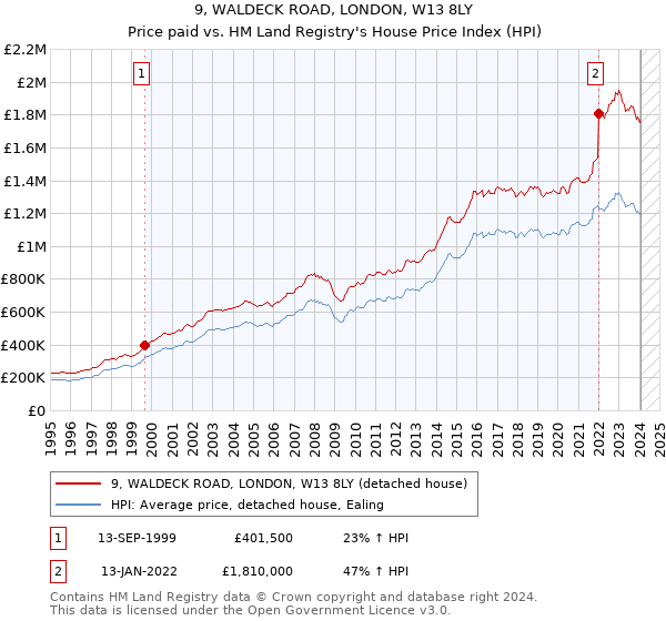 9, WALDECK ROAD, LONDON, W13 8LY: Price paid vs HM Land Registry's House Price Index
