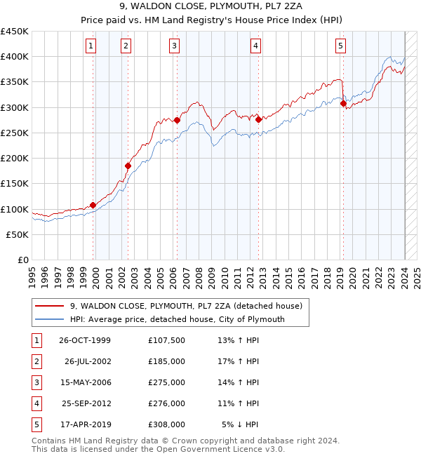 9, WALDON CLOSE, PLYMOUTH, PL7 2ZA: Price paid vs HM Land Registry's House Price Index