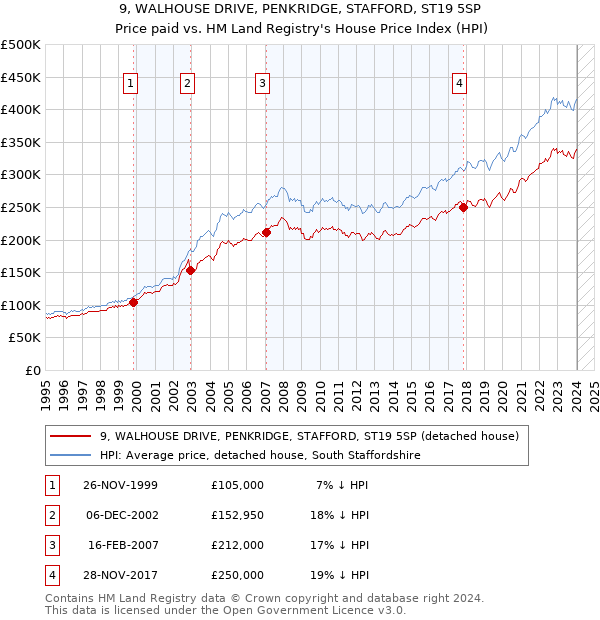 9, WALHOUSE DRIVE, PENKRIDGE, STAFFORD, ST19 5SP: Price paid vs HM Land Registry's House Price Index