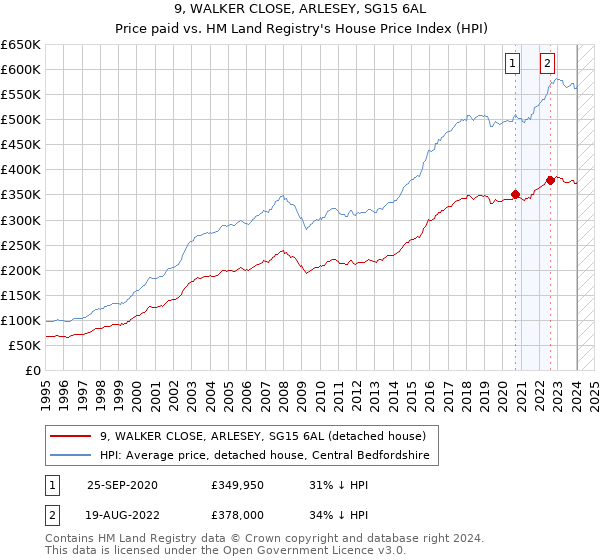 9, WALKER CLOSE, ARLESEY, SG15 6AL: Price paid vs HM Land Registry's House Price Index