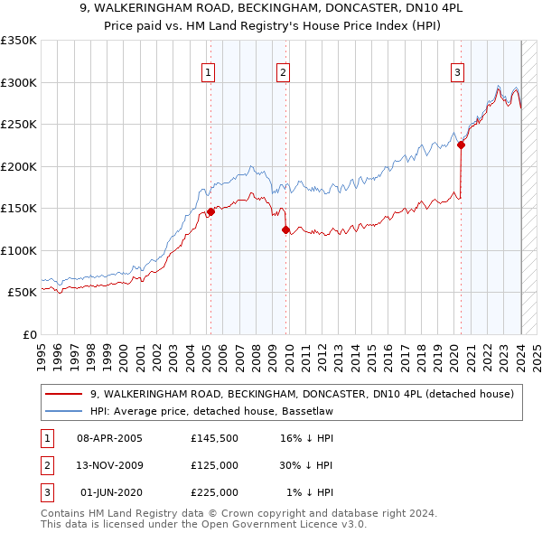 9, WALKERINGHAM ROAD, BECKINGHAM, DONCASTER, DN10 4PL: Price paid vs HM Land Registry's House Price Index