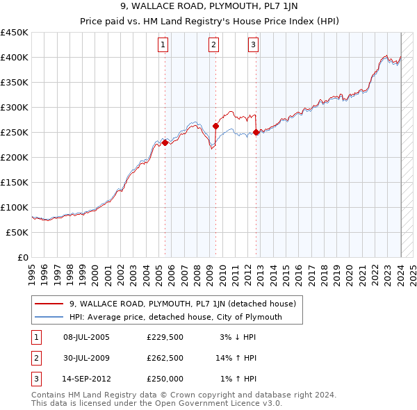 9, WALLACE ROAD, PLYMOUTH, PL7 1JN: Price paid vs HM Land Registry's House Price Index