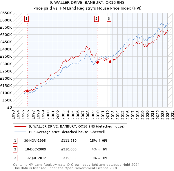 9, WALLER DRIVE, BANBURY, OX16 9NS: Price paid vs HM Land Registry's House Price Index