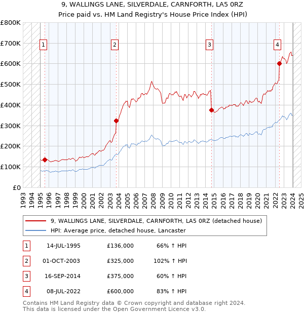 9, WALLINGS LANE, SILVERDALE, CARNFORTH, LA5 0RZ: Price paid vs HM Land Registry's House Price Index