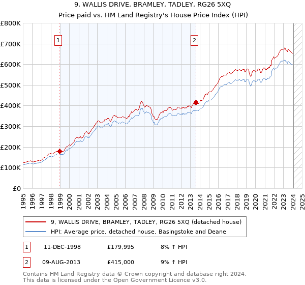 9, WALLIS DRIVE, BRAMLEY, TADLEY, RG26 5XQ: Price paid vs HM Land Registry's House Price Index