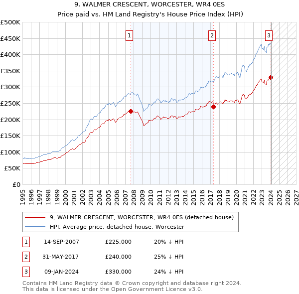 9, WALMER CRESCENT, WORCESTER, WR4 0ES: Price paid vs HM Land Registry's House Price Index