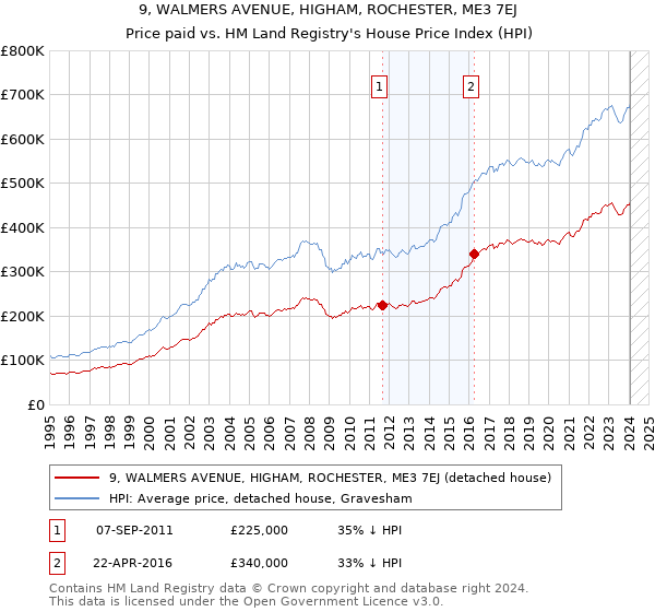 9, WALMERS AVENUE, HIGHAM, ROCHESTER, ME3 7EJ: Price paid vs HM Land Registry's House Price Index