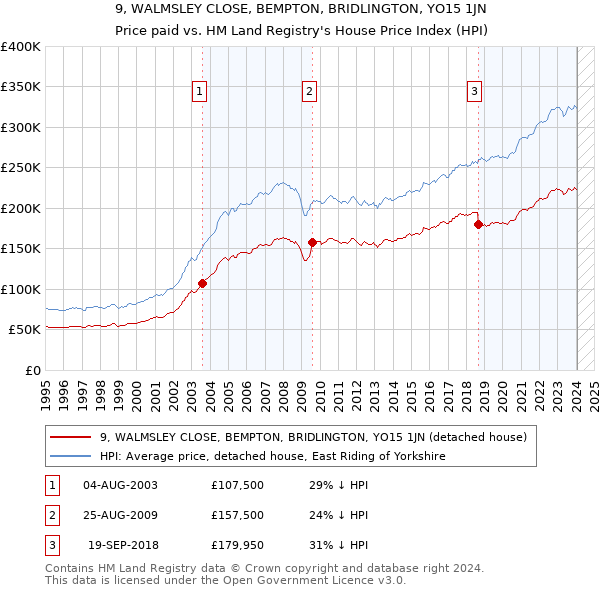 9, WALMSLEY CLOSE, BEMPTON, BRIDLINGTON, YO15 1JN: Price paid vs HM Land Registry's House Price Index