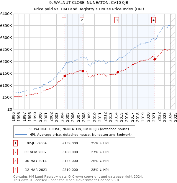 9, WALNUT CLOSE, NUNEATON, CV10 0JB: Price paid vs HM Land Registry's House Price Index