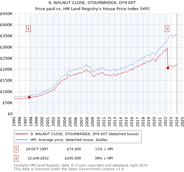 9, WALNUT CLOSE, STOURBRIDGE, DY9 0XT: Price paid vs HM Land Registry's House Price Index