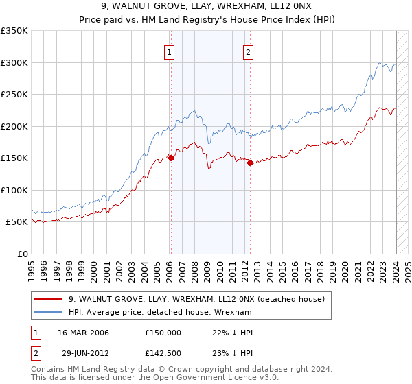 9, WALNUT GROVE, LLAY, WREXHAM, LL12 0NX: Price paid vs HM Land Registry's House Price Index