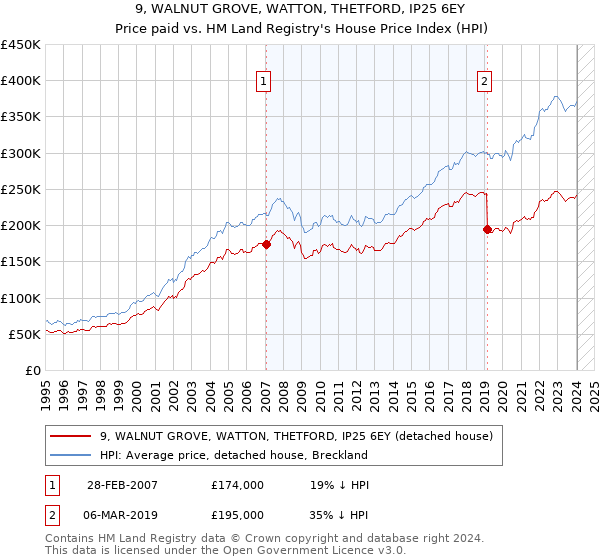9, WALNUT GROVE, WATTON, THETFORD, IP25 6EY: Price paid vs HM Land Registry's House Price Index