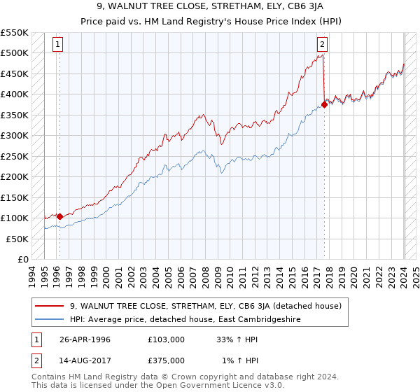 9, WALNUT TREE CLOSE, STRETHAM, ELY, CB6 3JA: Price paid vs HM Land Registry's House Price Index