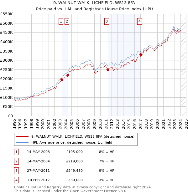 9, WALNUT WALK, LICHFIELD, WS13 8FA: Price paid vs HM Land Registry's House Price Index