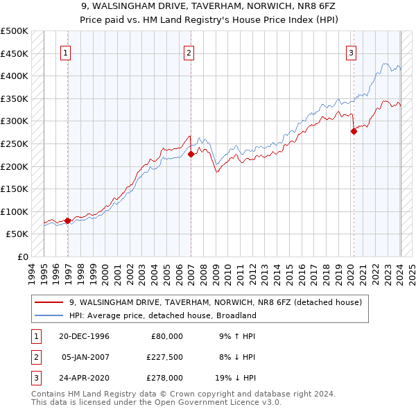 9, WALSINGHAM DRIVE, TAVERHAM, NORWICH, NR8 6FZ: Price paid vs HM Land Registry's House Price Index